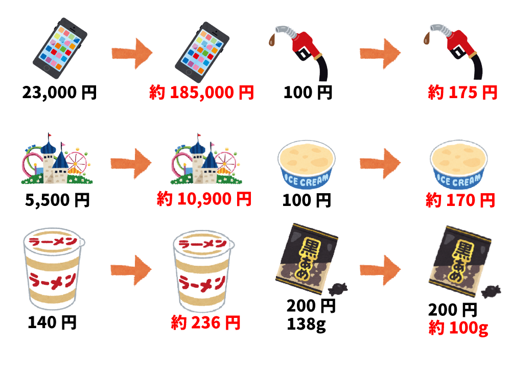約20年前と現在のさまざまな商品の価格比較表