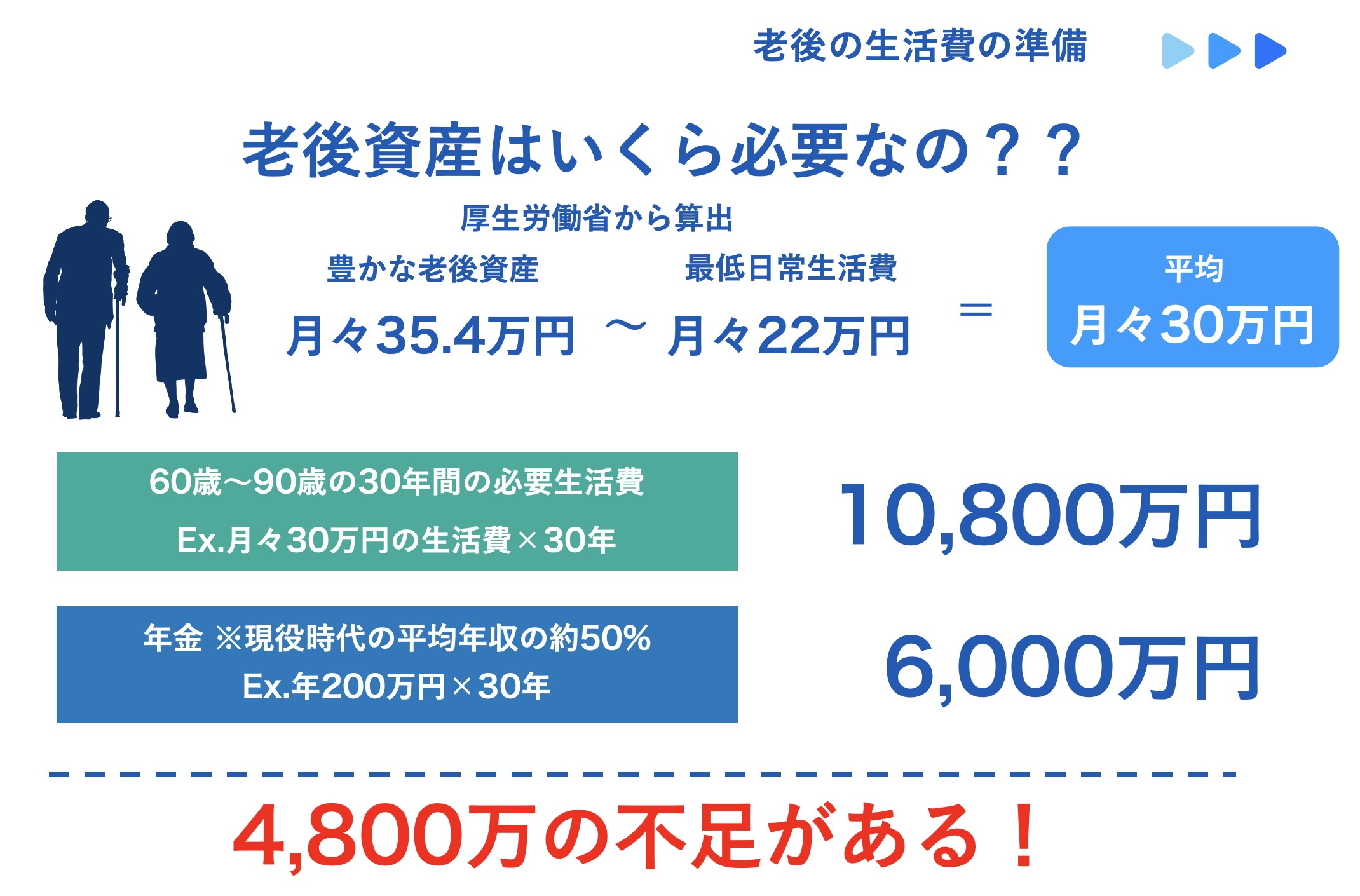 老後に必要な資産額の比較図
